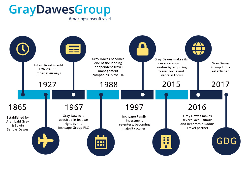GDG timeline new