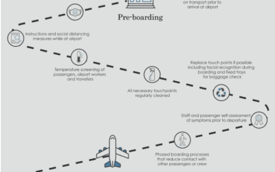 Making Air Travel Safer – an infographic