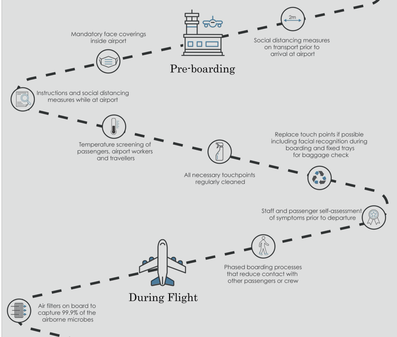 Making Air Travel Safer – an infographic