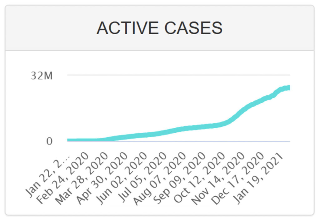 active cases