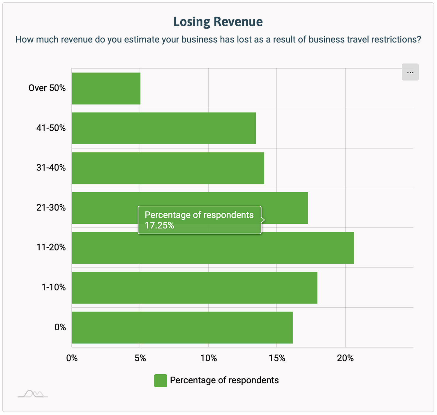 losing revenue graphic