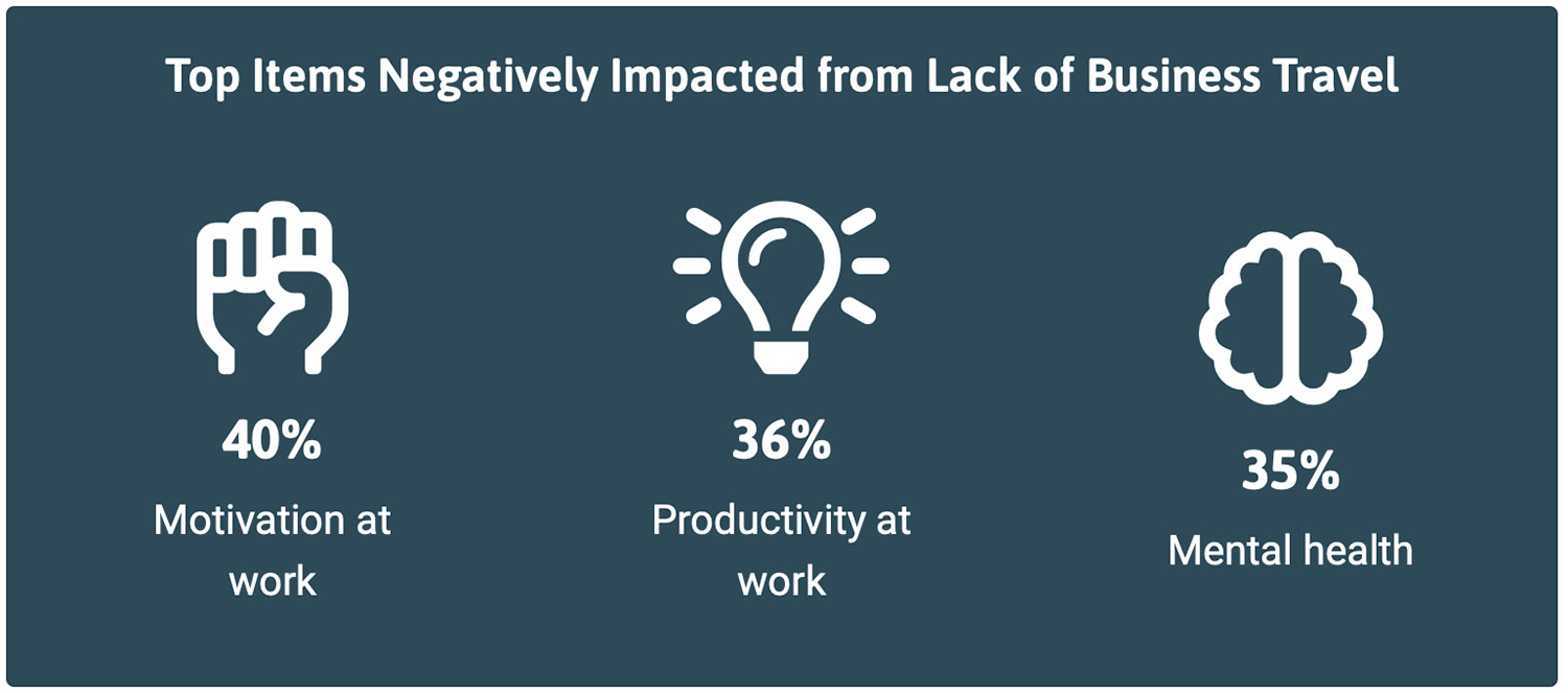 items negatively impacted by business travel