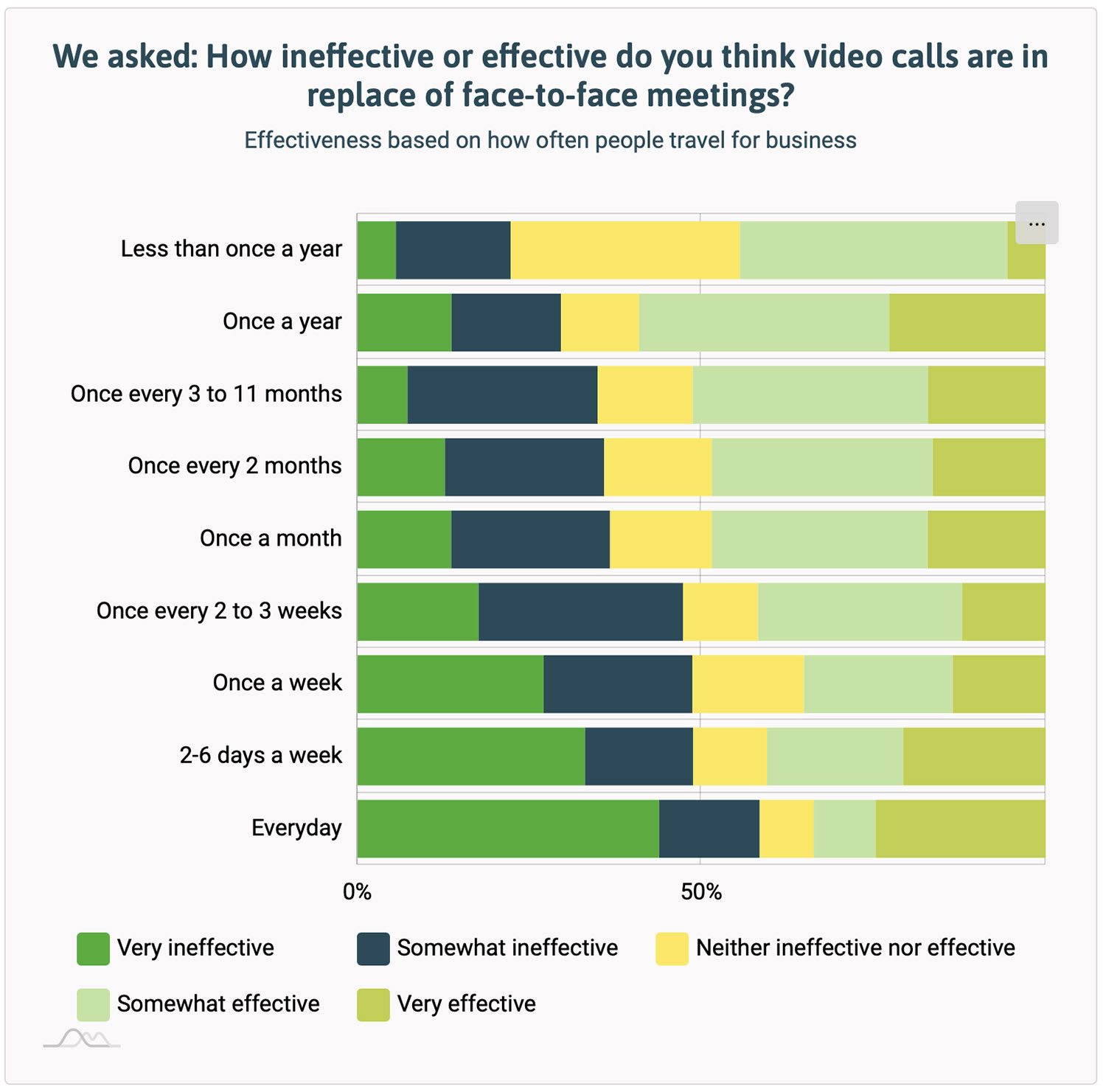 video call effectiveness