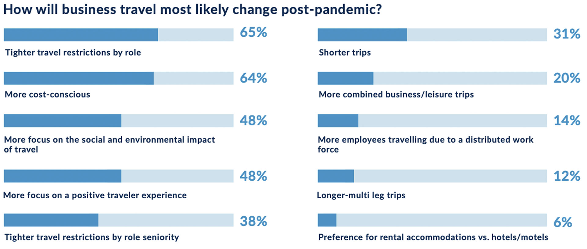 GBTA survey result