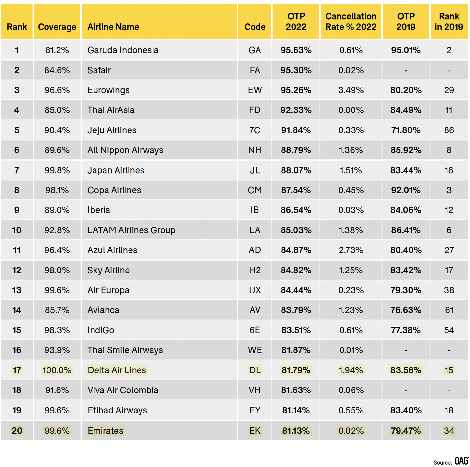 OTP_league_table_2023 OAG Airline Punctuality League 2023