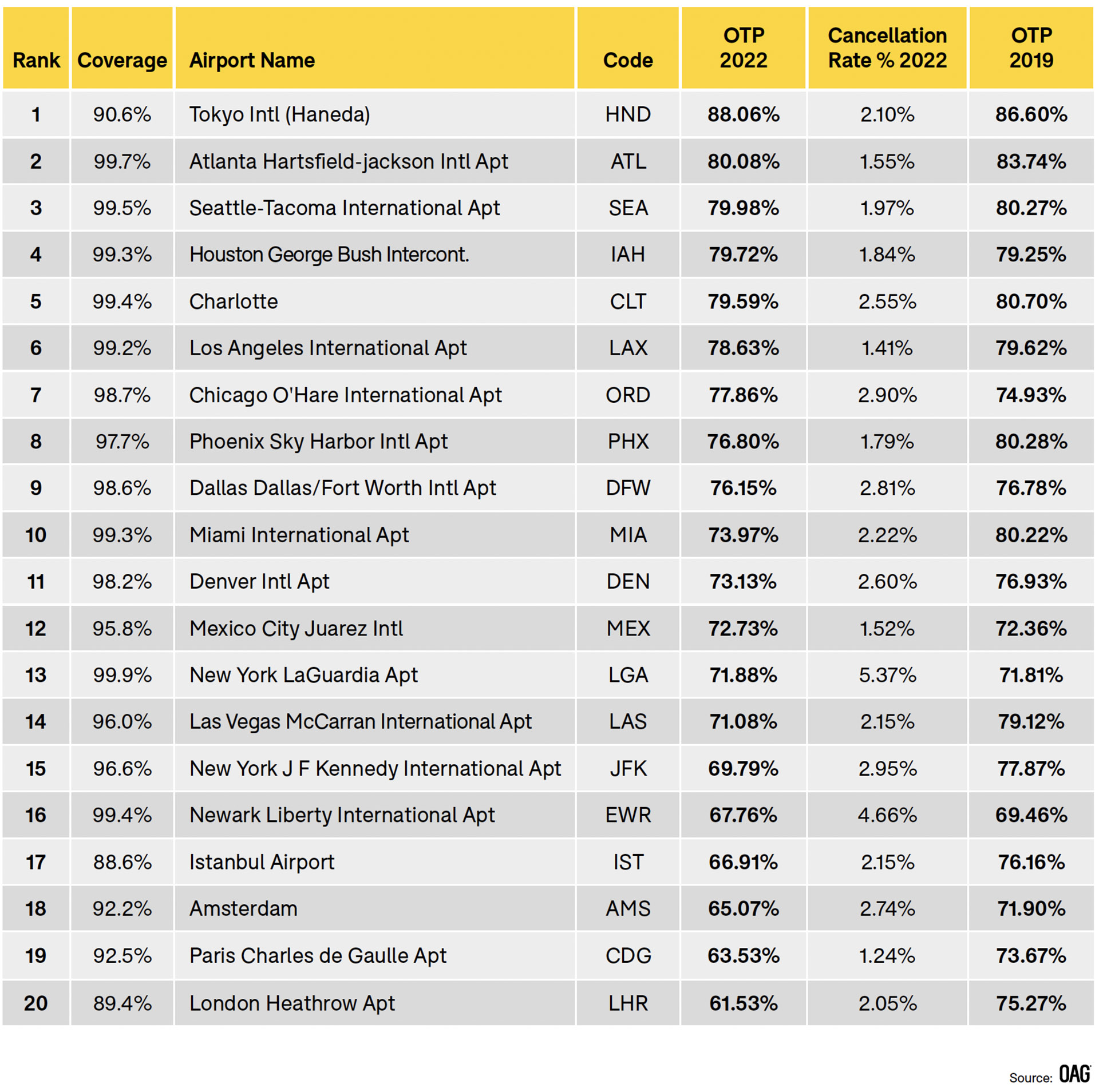 OTP_league_table_airports_2023 OAG Airport Punctuality League 2023
