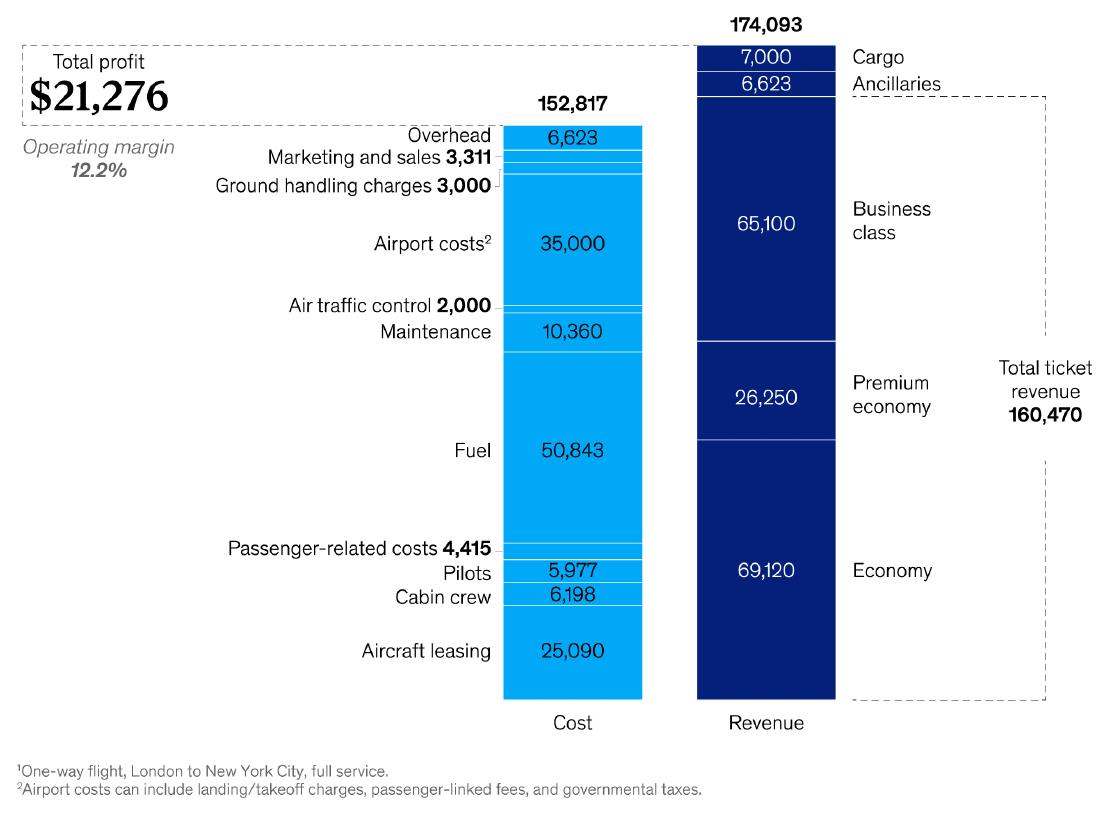 Economics-of-Flight-Mckinsey-Graph